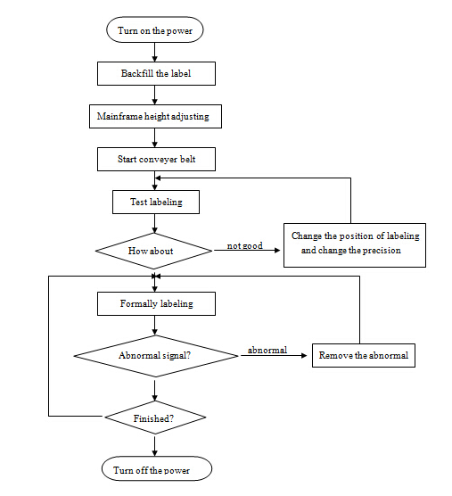 Автоматическая машина для аппликатора этикеток с плоской поверхностью, экономичная автоматическая этикетировочная машина для верхних и боковых этикеток из нержавеющей стали SUS304